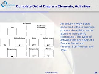 Complete Set of Diagram Elements, Activities



                                 An activity is work that is
                                 performed within a business
                                 process. An activity can be
                                 atomic or non-atomic
                                 (compound). The types of
                                 activities that are a part of a
                                 Process Model are:
                                 Process, Sub-Process, and
                                 Task.




                 PalGov © 2011                                     23
 