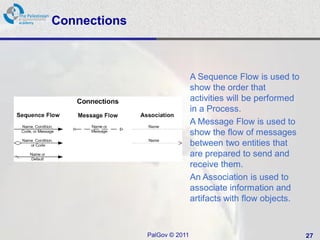 Connections



                              A Sequence Flow is used to
                              show the order that
                              activities will be performed
                              in a Process.
                              A Message Flow is used to
                              show the flow of messages
                              between two entities that
                              are prepared to send and
                              receive them.
                              An Association is used to
                              associate information and
                              artifacts with flow objects.



              PalGov © 2011                                  27
 
