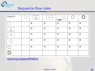 Sequence flow rules




www.omg.org/spec/BPMN2.0



                           PalGov © 2011   28
 