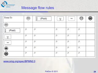 Message flow rules




www.omg.org/spec/BPMN2.0



                           PalGov © 2011   29
 