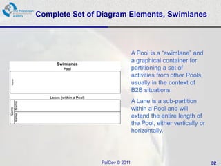 Complete Set of Diagram Elements, Swimlanes



                                A Pool is a “swimlane” and
                                a graphical container for
                                partitioning a set of
                                activities from other Pools,
                                usually in the context of
                                B2B situations.
                                A Lane is a sub-partition
                                within a Pool and will
                                extend the entire length of
                                the Pool, either vertically or
                                horizontally.




                PalGov © 2011                                    32
 