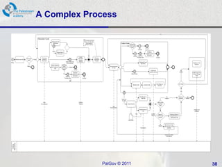A Complex Process




             PalGov © 2011   38
 