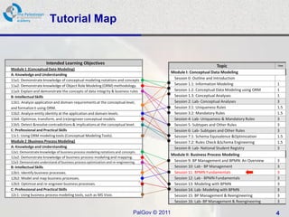 Tutorial Map


                       Intended Learning Objectives
                                                                                                                      Topic                       Time
Module 1 (Conceptual Date Modeling)
                                                                                               Module I: Conceptual Data Modeling
A: Knowledge and Understanding
11a1: Demonstrate knowledge of conceptual modeling notations and concepts                       Session 0: Outline and Introduction
11a2: Demonstrate knowledge of Object Role Modeling (ORM) methodology.                          Session 1.1: Information Modeling                 1
11a3: Explain and demonstrate the concepts of data integrity & business rules                   Session 1.2: Conceptual Data Modeling using ORM   1
B: Intellectual Skills                                                                          Session 1.3: Conceptual Analyses                  1
11b1: Analyze application and domain requirements at the conceptual level,                      Session 2: Lab- Conceptual Analyses               3
and formalize it using ORM.                                                                     Session 3.1: Uniqueness Rules                     1.5
11b2: Analyze entity identity at the application and domain levels.                             Session 3.2: Mandatory Rules                      1.5
11b4: Optimize, transform, and (re)engineer conceptual models.                                  Session 4: Lab- Uniqueness & Mandatory Rules      3
11b5: Detect &resolve contradictions & implications at the conceptual level.                    Session 5: Subtypes and Other Rules               3
C: Professional and Practical Skills                                                            Session 6: Lab- Subtypes and Other Rules          3
11c1: Using ORM modeling tools (Conceptual Modeling Tools).                                     Session 7.1: Schema Equivalence &Optimization     1.5
Module 2 (Business Process Modeling)                                                            Session 7.2: Rules Check &Schema Engineering      1.5
A: Knowledge and Understanding                                                                  Session 8: Lab- National Student Registry         3
12a1: Demonstrate knowledge of business process modeling notations and concepts.
                                                                                               Module II: Business Process Modeling
12a2: Demonstrate knowledge of business process modeling and mapping.
12a3: Demonstrate understand of business process optimization and re-engineering.               Session 9: BP Management and BPMN: An Overview    3
B: Intellectual Skills                                                                          Session 10: Lab - BP Management                   3
12b1: Identify business processes.                                                              Session 11: BPMN Fundamentals                     3
12b2: Model and map business processes.                                                         Session 12: Lab - BPMN Fundamentals               3
12b3: Optimize and re-engineer business processes.                                              Session 13: Modeling with BPMN                    3
C: Professional and Practical Skills                                                            Session 14: Lab- Modeling with BPMN               3
12c1: Using business process modeling tools, such as MS Visio.                                  Session 15: BP Management & Reengineering         3
                                                                                                Session 16: Lab- BP Management & Reengineering    3

                                                                               PalGov © 2011                                                      4
 