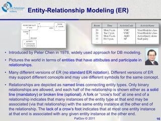 Entity-Relationship Modeling (ER)




• Introduced by Peter Chen in 1976, widely used approach for DB modeling.
• Pictures the world in terms of entities that have attributes and participate in
  relationships.
• Many different versions of ER (no standard ER notation). Different versions of ER
  may support different concepts and may use different symbols for the same concept.
• Relationships are depicted as named lines connecting entity types. Only binary
  relationships are allowed, and each half of the relationship is shown either as a solid
  line (mandatory) or broken line (optional). A fork or ―crow’s foot‖ at one end of a
  relationship indicates that many instances of the entity type at that end may be
  associated (via that relationship) with the same entity instance at the other end of
  the relationship. The lack of a crow’s foot indicates that at most one entity instance
  at that end is associated with any given entity instance at the other end.
                                         PalGov © 2011                                 16
 
