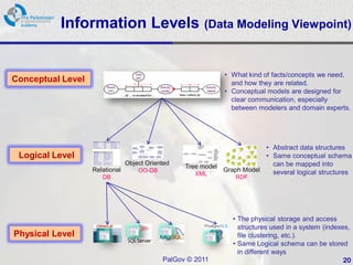 Information Levels                           (Data Modeling Viewpoint)



                                                              • What kind of facts/concepts we need,
Conceptual Level                                                and how they are related.
                                                              • Conceptual models are designed for
                                                                clear communication, especially
                                                                between modelers and domain experts.




                                                                         • Abstract data structures
 Logical Level                                                           • Same conceptual schema
                                Object Oriented                            can be mapped into
                                                  Tree model
                   Relational       OO-DB                    Graph Model   several logical structures
                                                     XML
                      DB                                         RDF




                                                                • The physical storage and access
                                                                  structures used in a system (indexes,
Physical Level                                                    file clustering, etc.).
                                                                • Same Logical schema can be stored
                                                                  in different ways
                                            PalGov © 2011                                            20
 