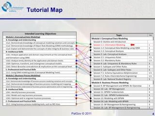 Tutorial Map


                       Intended Learning Objectives
                                                                                                                      Topic                       Time
Module 1 (Conceptual Date Modeling)
                                                                                               Module I: Conceptual Data Modeling
A: Knowledge and Understanding
11a1: Demonstrate knowledge of conceptual modeling notations and concepts                       Session 0: Outline and Introduction
11a2: Demonstrate knowledge of Object Role Modeling (ORM) methodology.                          Session 1.1: Information Modeling                 1
11a3: Explain and demonstrate the concepts of data integrity & business rules                   Session 1.2: Conceptual Data Modeling using ORM   1
B: Intellectual Skills                                                                          Session 1.3: Conceptual Analyses                  1
11b1: Analyze application and domain requirements at the conceptual level,                      Session 2: Lab- Conceptual Analyses               3
and formalize it using ORM.                                                                     Session 3.1: Uniqueness Rules                     1.5
11b2: Analyze entity identity at the application and domain levels.                             Session 3.2: Mandatory Rules                      1.5
11b4: Optimize, transform, and (re)engineer conceptual models.                                  Session 4: Lab- Uniqueness & Mandatory Rules      3
11b5: Detect &resolve contradictions & implications at the conceptual level.                    Session 5: Subtypes and Other Rules               3
C: Professional and Practical Skills                                                            Session 6: Lab- Subtypes and Other Rules          3
11c1: Using ORM modeling tools (Conceptual Modeling Tools).                                     Session 7.1: Schema Equivalence &Optimization     1.5
Module 2 (Business Process Modeling)                                                            Session 7.2: Rules Check &Schema Engineering      1.5
A: Knowledge and Understanding                                                                  Session 8: Lab- National Student Registry         3
12a1: Demonstrate knowledge of business process modeling notations and concepts.
                                                                                               Module II: Business Process Modeling
12a2: Demonstrate knowledge of business process modeling and mapping.
12a3: Demonstrate understand of business process optimization and re-engineering.               Session 9: BP Management and BPMN: An Overview    3
B: Intellectual Skills                                                                          Session 10: Lab - BP Management                   3
12b1: Identify business processes.                                                              Session 11: BPMN Fundamentals                     3
12b2: Model and map business processes.                                                         Session 12: Lab - BPMN Fundamentals               3
12b3: Optimize and re-engineer business processes.                                              Session 13: Modeling with BPMN                    3
C: Professional and Practical Skills                                                            Session 14: Lab- Modeling with BPMN               3
12c1: Using business process modeling tools, such as MS Visio.                                  Session 15: BP Management & Reengineering         3
                                                                                                Session 16: Lab- BP Management & Reengineering    3

                                                                               PalGov © 2011                                                             4
 