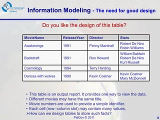 Information Modeling - The need for good design

            Do you like the design of this table?

MovieName             ReleaseYear     Director          Stars
                                                        Robert De Niro
Awakenings            1991            Penny Marshall
                                                        Robin Williams
                                                        William Baldwin
Backdraft             1991            Ron Howard        Robert De Niro
                                                        Kurt Russell
Cosmology             1994            Terry Harding
                                                        Kevin Costner
Dances with wolves    1990            Kevin Costner
                                                        Mary McDonnell



 • This table is an output report. It provides one way to view the data.
 • Different movies may have the same title.
 • Movie numbers are used to provide a simple identifier.
 • Each cell (row--column slot) may contain many values.
 How can we design tables to store such facts?
                             PalGov © 2011                                 6
 