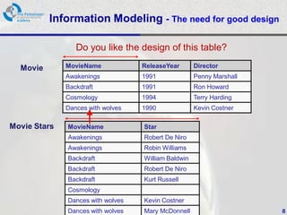Information Modeling - The need for good design

                 Do you like the design of this table?

  Movie       MovieName               ReleaseYear       Director
              Awakenings              1991              Penny Marshall
              Backdraft               1991              Ron Howard
              Cosmology               1994              Terry Harding
              Dances with wolves      1990              Kevin Costner

Movie Stars   MovieName               Star
              Awakenings              Robert De Niro
              Awakenings              Robin Williams
              Backdraft               William Baldwin
              Backdraft               Robert De Niro
              Backdraft               Kurt Russell
              Cosmology
              Dances with wolves      Kevin Costner
              Dances with wolves   PalGov © 2011
                                       Mary McDonnell                    8
 