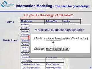 Information Modeling - The need for good design

                 Do you like the design of this table?

  Movie       MovieName               ReleaseYear       Director
              Awakenings              1991              Penny Marshall
              Backdraft               1991              Ron Howard
              Cosmology
                            A relational database representation
                                     1994       Terry Harding
              Dances with wolves      1990              Kevin Costner

Movie Stars   MovieName               Star
              Awakenings              Robert De Niro
              Awakenings              Robin Williams
              Backdraft               William Baldwin
              Backdraft               Robert De Niro
              Backdraft               Kurt Russell
              Cosmology
              Dances with wolves      Kevin Costner
              Dances with wolves   PalGov © 2011
                                       Mary McDonnell                    9
 