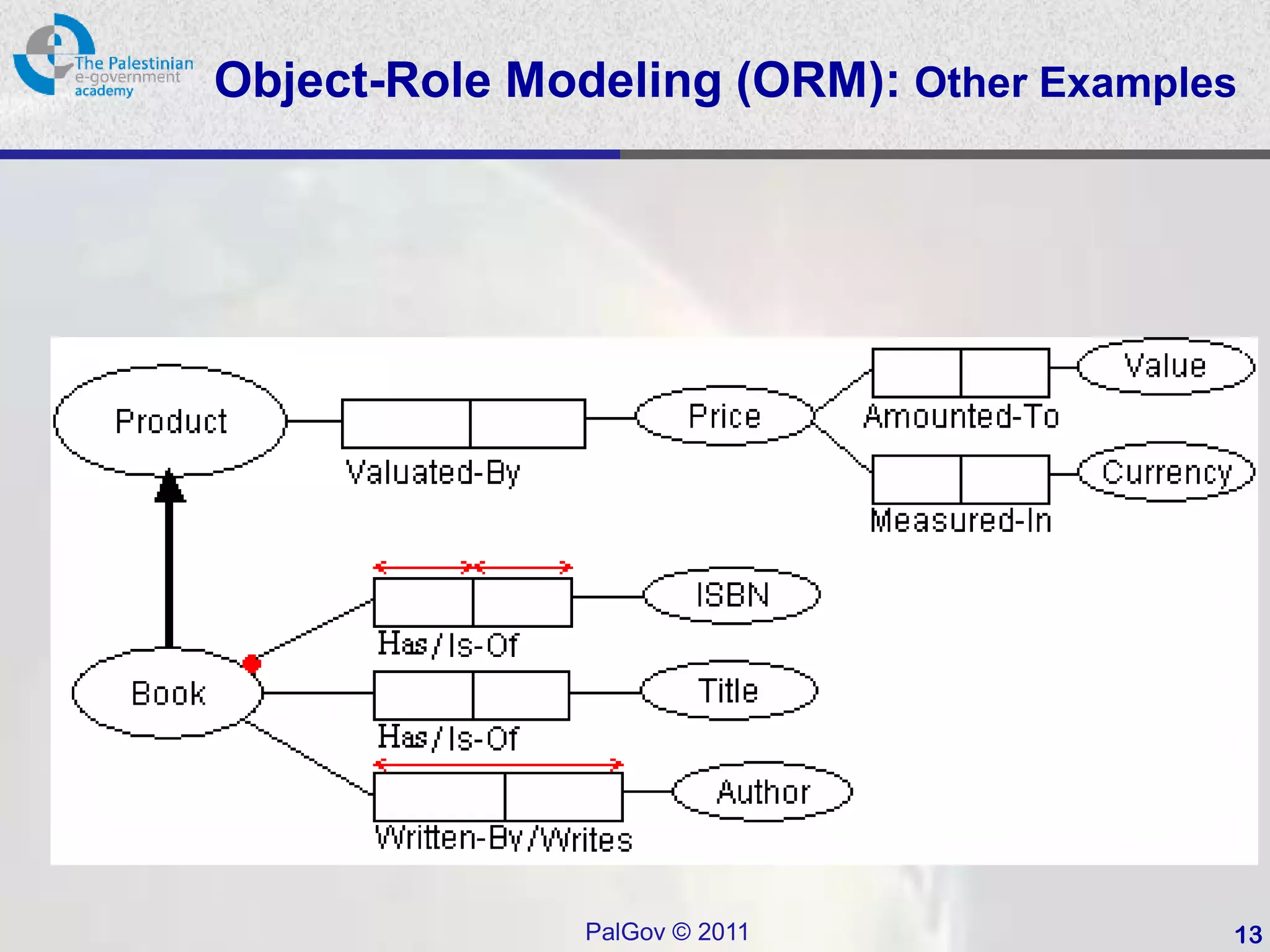 Object-Role Modeling (ORM): Other Examples




               PalGov © 2011             13
 