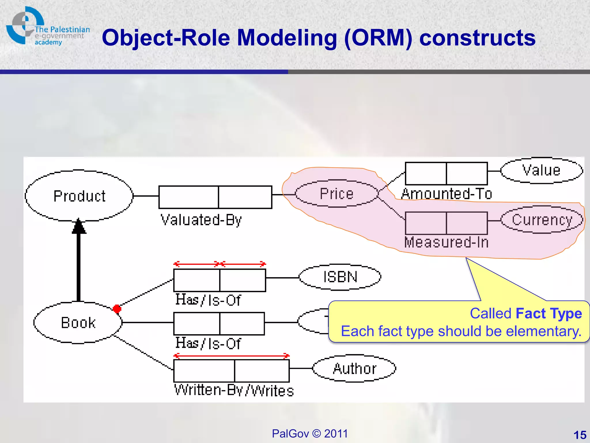 Object-Role Modeling (ORM) constructs




                                            Called Fact Type
                         Each fact type should be elementary.




              PalGov © 2011                                15
 