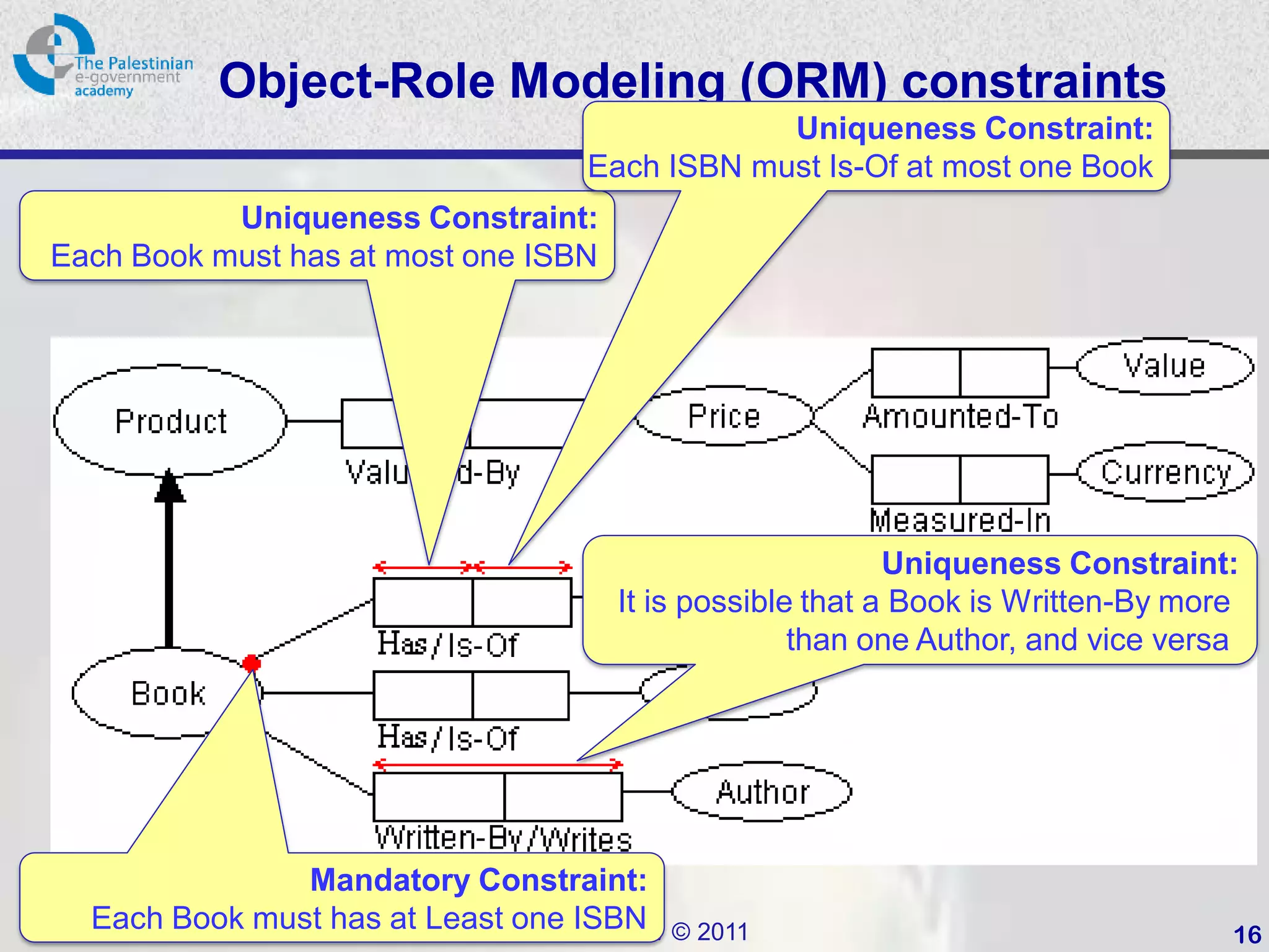 Object-Role Modeling (ORM) constraints
                                              Uniqueness Constraint:
                                  Each ISBN must Is-Of at most one Book
           Uniqueness Constraint:
Each Book must has at most one ISBN




                                                           Uniqueness Constraint:
                                      It is possible that a Book is Written-By more
                                                    than one Author, and vice versa




               Mandatory Constraint:
  Each Book must has at Least one ISBN © 2011
                                   PalGov                                         16
 