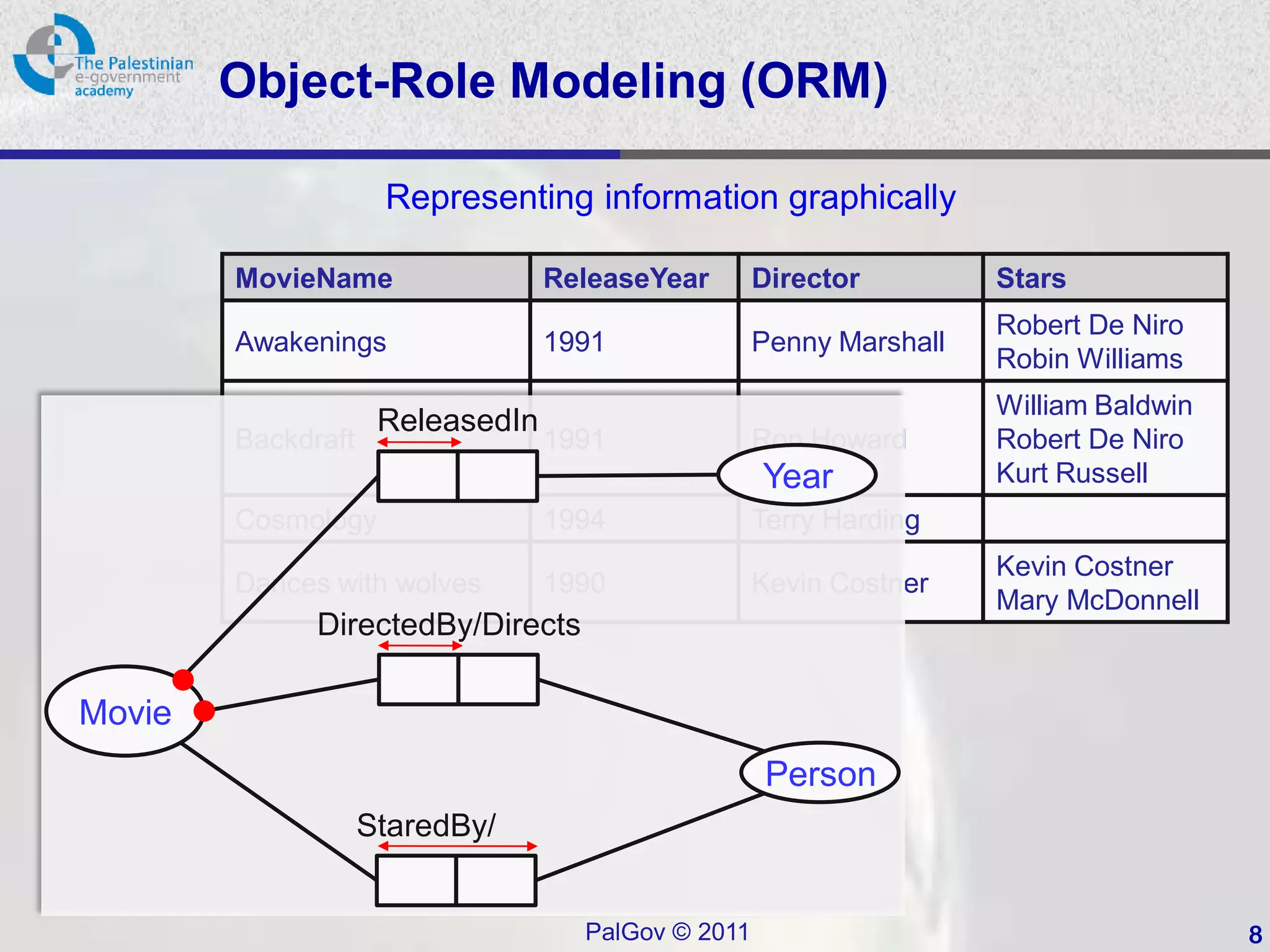 Object-Role Modeling (ORM)

                     Representing information graphically

        MovieName                 ReleaseYear       Director         Stars
                                                                     Robert De Niro
        Awakenings                1991              Penny Marshall
                                                                     Robin Williams
                                                                     William Baldwin
                     ReleasedIn
        Backdraft                 1991              Ron Howard       Robert De Niro
                                                    Year             Kurt Russell
        Cosmology                 1994              Terry Harding
                                                                     Kevin Costner
        Dances with wolves        1990              Kevin Costner
                                                                     Mary McDonnell
              DirectedBy/Directs

Movie
                                                     Person
                    StaredBy/


                                    PalGov © 2011                                      8
 