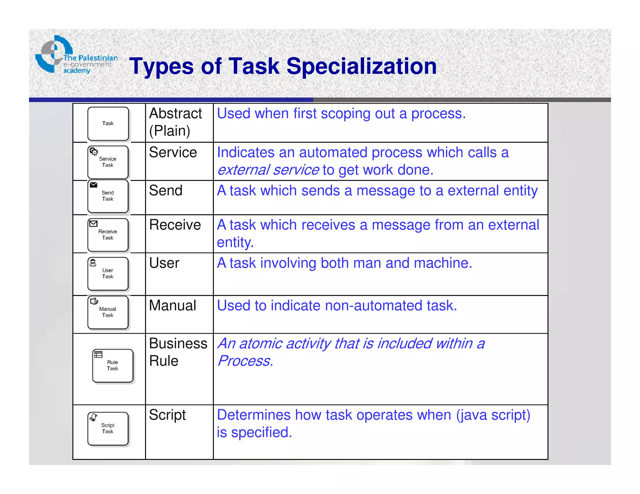 Types of Task Specialization
 Abstract   Used when first scoping out a process.
 (Plain)
 Service    Indicates an automated process which calls a
            external service to get work done.
 Send       A task which sends a message to a external entity

 Receive    A task which receives a message from an external
            entity.
 User       A task involving both man and machine.

 Manual     Used to indicate non-automated task.

 Business An atomic activity that is included within a
 Rule     Process.


 Script     Determines how task operates when (java script)
            is specified.
 