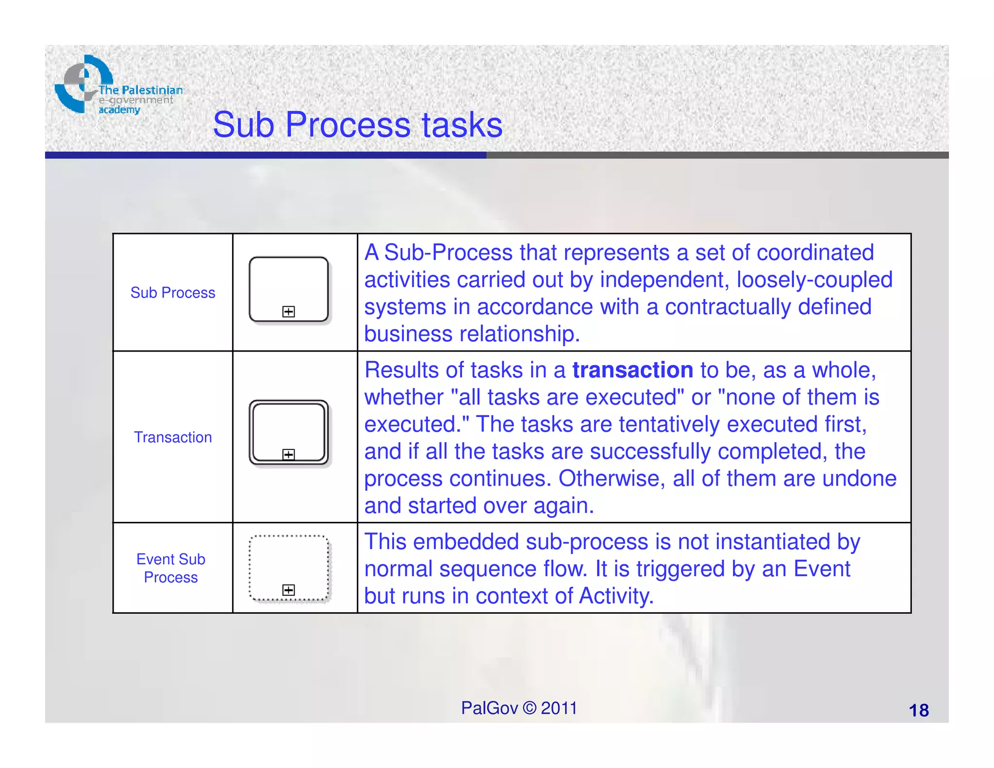 Sub Process tasks


                      A Sub-Process that represents a set of coordinated
Sub Process
                      activities carried out by independent, loosely-coupled
                      systems in accordance with a contractually defined
                      business relationship.
                      Results of tasks in a transaction to be, as a whole,
                      whether "all tasks are executed" or "none of them is
Transaction
                      executed." The tasks are tentatively executed first,
                      and if all the tasks are successfully completed, the
                      process continues. Otherwise, all of them are undone
                      and started over again.
                      This embedded sub-process is not instantiated by
Event Sub
 Process              normal sequence flow. It is triggered by an Event
                      but runs in context of Activity.



                               PalGov © 2011                                   18
 
