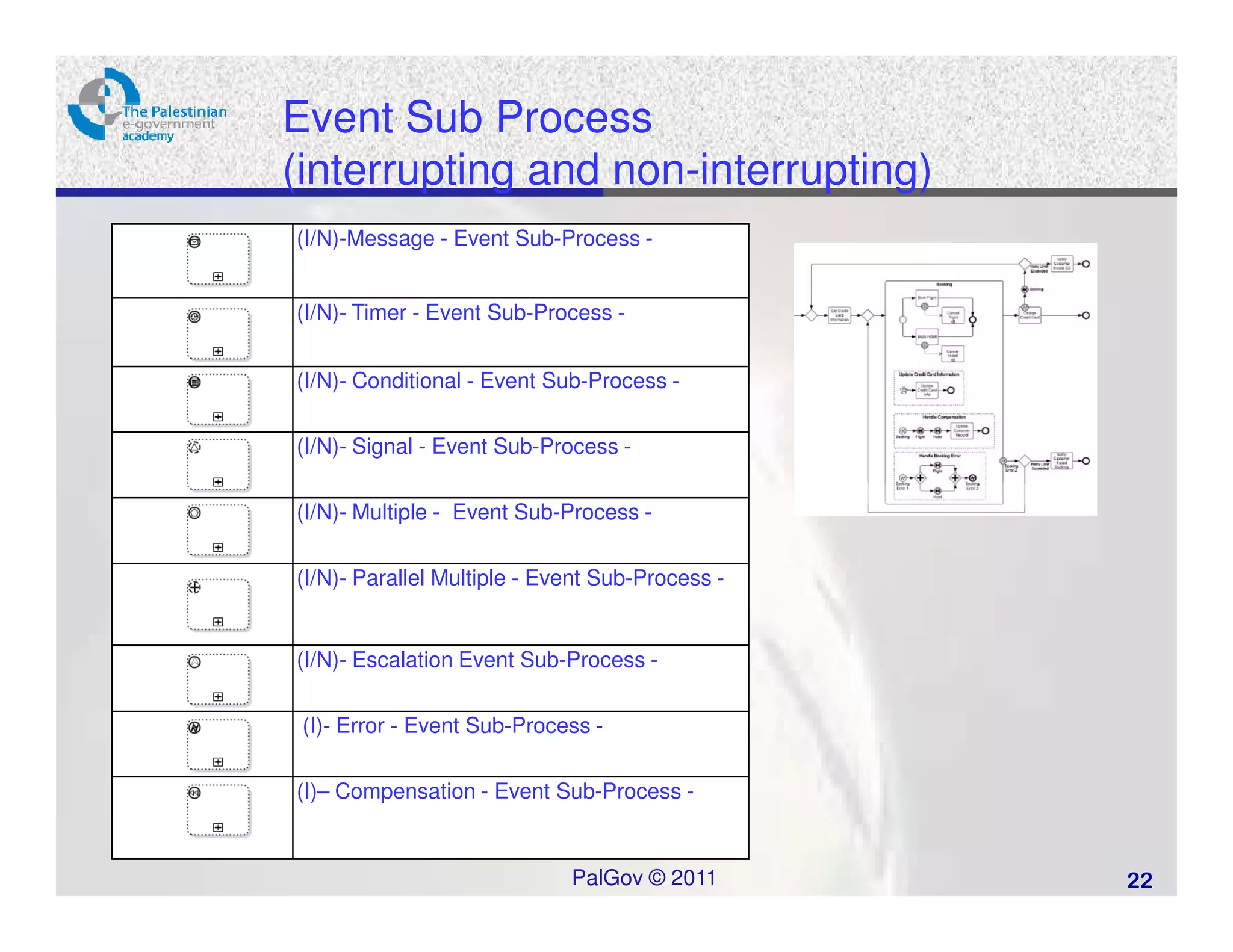 Event Sub Process
(interrupting and non-interrupting)
(I/N)-Message - Event Sub-Process -


(I/N)- Timer - Event Sub-Process -


(I/N)- Conditional - Event Sub-Process -


(I/N)- Signal - Event Sub-Process -


(I/N)- Multiple - Event Sub-Process -


(I/N)- Parallel Multiple - Event Sub-Process -


(I/N)- Escalation Event Sub-Process -


 (I)- Error - Event Sub-Process -


(I)– Compensation - Event Sub-Process -


                             PalGov © 2011       22
 
