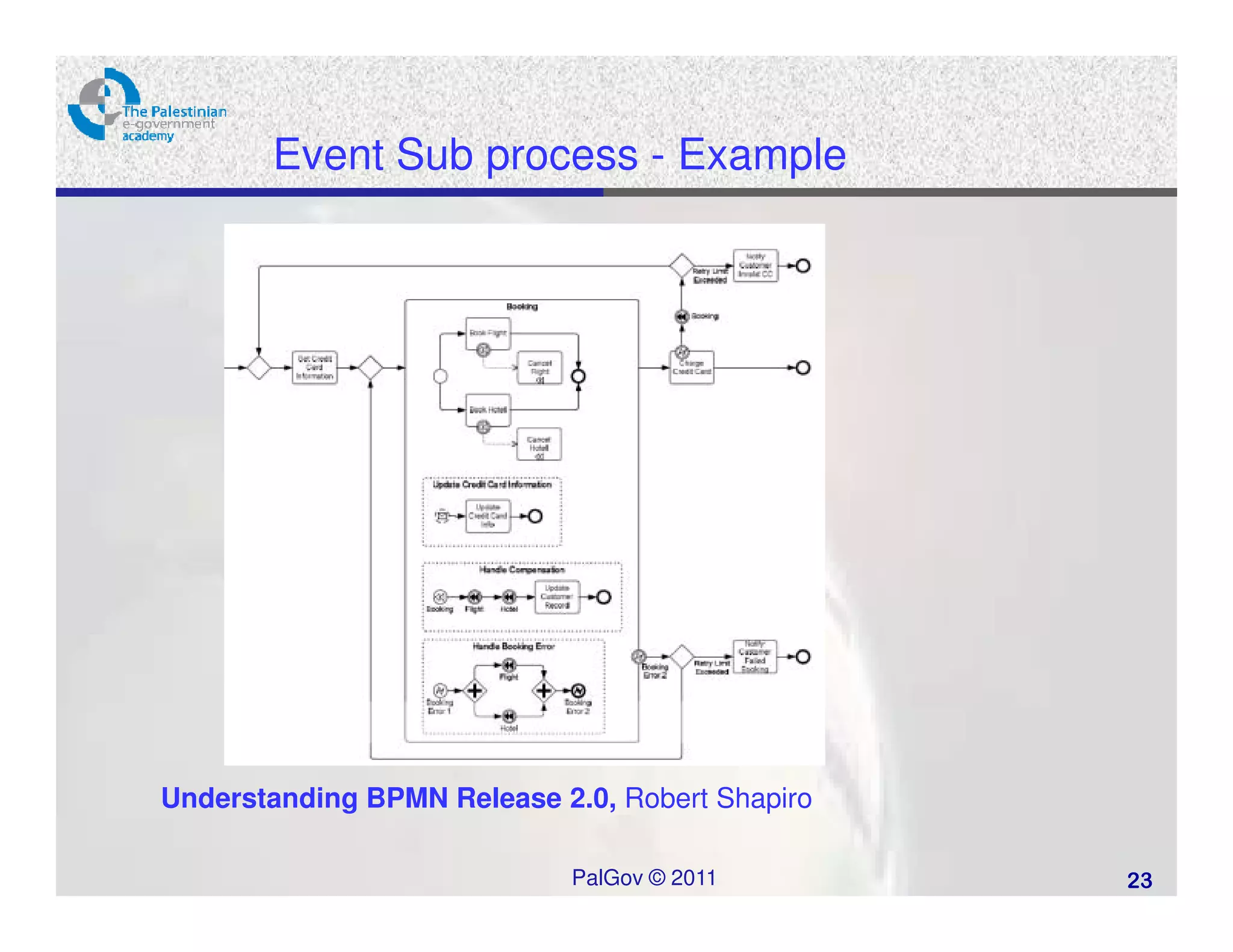 Event Sub process - Example




Understanding BPMN Release 2.0, Robert Shapiro

                             PalGov © 2011       23
 