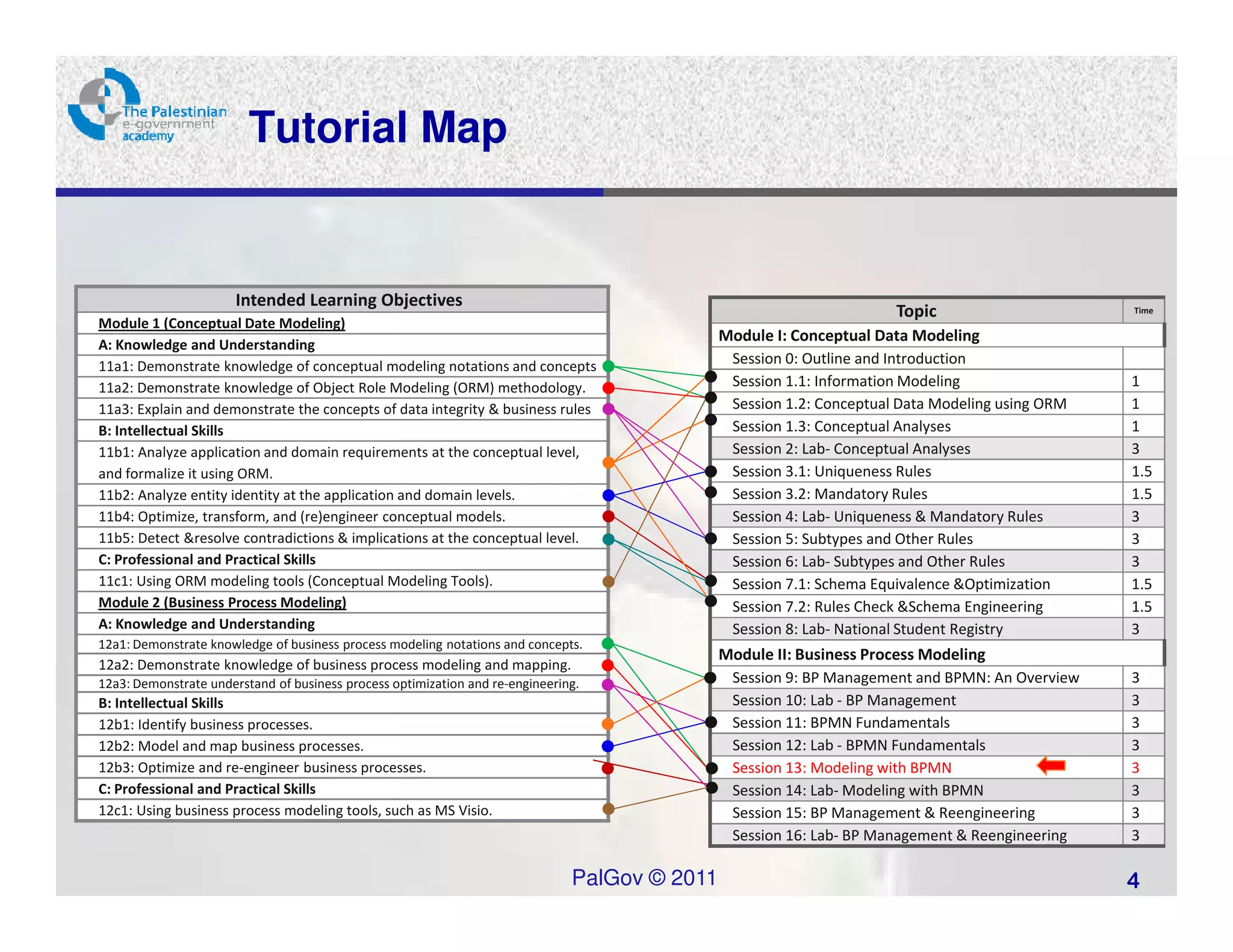 Tutorial Map


                       Intended Learning Objectives
                                                                                                                      Topic                       Time
Module 1 (Conceptual Date Modeling)
                                                                                               Module I: Conceptual Data Modeling
A: Knowledge and Understanding
11a1: Demonstrate knowledge of conceptual modeling notations and concepts                       Session 0: Outline and Introduction
11a2: Demonstrate knowledge of Object Role Modeling (ORM) methodology.                          Session 1.1: Information Modeling                 1
11a3: Explain and demonstrate the concepts of data integrity & business rules                   Session 1.2: Conceptual Data Modeling using ORM   1
B: Intellectual Skills                                                                          Session 1.3: Conceptual Analyses                  1
11b1: Analyze application and domain requirements at the conceptual level,                      Session 2: Lab- Conceptual Analyses               3
and formalize it using ORM.                                                                     Session 3.1: Uniqueness Rules                     1.5
11b2: Analyze entity identity at the application and domain levels.                             Session 3.2: Mandatory Rules                      1.5
11b4: Optimize, transform, and (re)engineer conceptual models.                                  Session 4: Lab- Uniqueness & Mandatory Rules      3
11b5: Detect &resolve contradictions & implications at the conceptual level.                    Session 5: Subtypes and Other Rules               3
C: Professional and Practical Skills                                                            Session 6: Lab- Subtypes and Other Rules          3
11c1: Using ORM modeling tools (Conceptual Modeling Tools).                                     Session 7.1: Schema Equivalence &Optimization     1.5
Module 2 (Business Process Modeling)                                                            Session 7.2: Rules Check &Schema Engineering      1.5
A: Knowledge and Understanding                                                                  Session 8: Lab- National Student Registry         3
12a1: Demonstrate knowledge of business process modeling notations and concepts.
                                                                                               Module II: Business Process Modeling
12a2: Demonstrate knowledge of business process modeling and mapping.
12a3: Demonstrate understand of business process optimization and re-engineering.               Session 9: BP Management and BPMN: An Overview    3
B: Intellectual Skills                                                                          Session 10: Lab - BP Management                   3
12b1: Identify business processes.                                                              Session 11: BPMN Fundamentals                     3
12b2: Model and map business processes.                                                         Session 12: Lab - BPMN Fundamentals               3
12b3: Optimize and re-engineer business processes.                                              Session 13: Modeling with BPMN                    3
C: Professional and Practical Skills                                                            Session 14: Lab- Modeling with BPMN               3
12c1: Using business process modeling tools, such as MS Visio.                                  Session 15: BP Management & Reengineering         3
                                                                                                Session 16: Lab- BP Management & Reengineering    3

                                                                               PalGov © 2011                                                      4
 