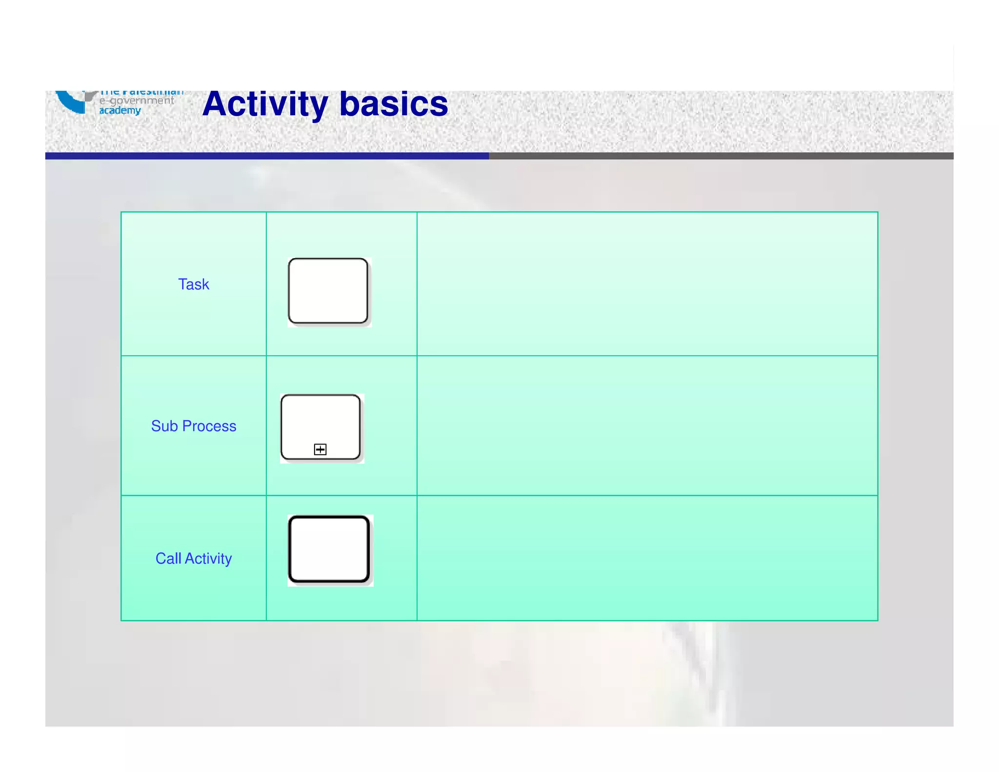Activity basics



   Task




Sub Process




Call Activity
 