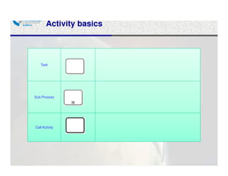 Activity basics



   Task




Sub Process




Call Activity
 