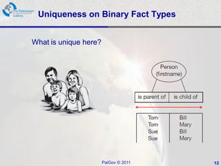 Uniqueness on Binary Fact Types


What is unique here?




                       PalGov © 2011   12
 