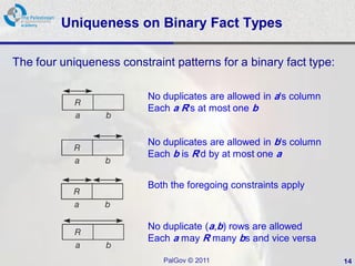 Uniqueness on Binary Fact Types

The four uniqueness constraint patterns for a binary fact type:

                          No duplicates are allowed in a's column
                          Each a R's at most one b


                          No duplicates are allowed in b's column
                          Each b is R'd by at most one a


                          Both the foregoing constraints apply



                          No duplicate (a,b) rows are allowed
                          Each a may R many bs and vice versa

                             PalGov © 2011                          14
 