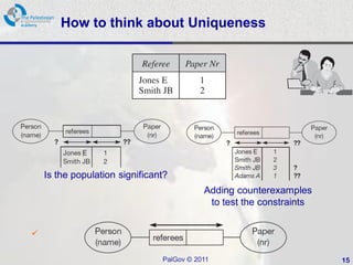 How to think about Uniqueness




    Is the population significant?
                                           Adding counterexamples
                                            to test the constraints




                                PalGov © 2011                         15
 
