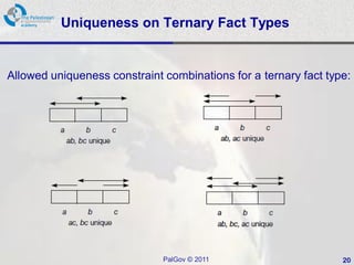 Uniqueness on Ternary Fact Types


Allowed uniqueness constraint combinations for a ternary fact type:




                              PalGov © 2011                      20
 
