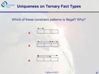 Uniqueness on Ternary Fact Types


Which of these constraint patterns is illegal? Why?



           


           


           

                       PalGov © 2011                  21
 