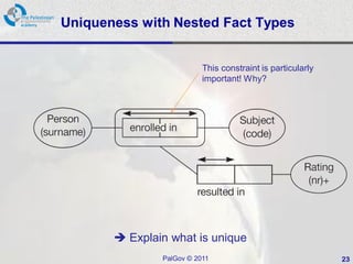 Uniqueness with Nested Fact Types


                          This constraint is particularly
                          important! Why?




        Explain what is unique
               PalGov © 2011                                23
 