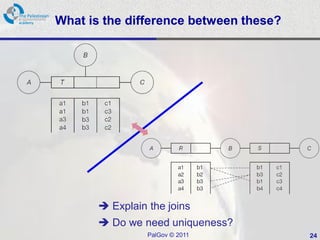 What is the difference between these?




        Explain the joins
        Do we need uniqueness?
                 PalGov © 2011          24
 
