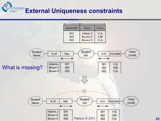External Uniqueness constraints




What is missing?



                             u




                        PalGov © 2011      25
 