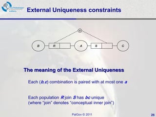 External Uniqueness constraints




The meaning of the External Uniqueness

 Each (b,c) combination is paired with at most one a


 Each population R join S has bc unique
 (where “join” denotes “conceptual inner join”)

                        PalGov © 2011                  26
 