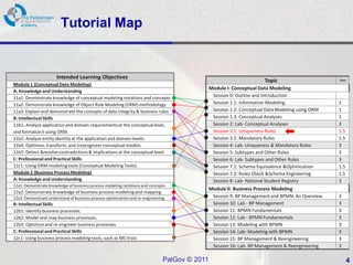 Tutorial Map


                       Intended Learning Objectives
                                                                                                                      Topic                       Time
Module 1 (Conceptual Date Modeling)
                                                                                               Module I: Conceptual Data Modeling
A: Knowledge and Understanding
11a1: Demonstrate knowledge of conceptual modeling notations and concepts                       Session 0: Outline and Introduction
11a2: Demonstrate knowledge of Object Role Modeling (ORM) methodology.                          Session 1.1: Information Modeling                 1
11a3: Explain and demonstrate the concepts of data integrity & business rules                   Session 1.2: Conceptual Data Modeling using ORM   1
B: Intellectual Skills                                                                          Session 1.3: Conceptual Analyses                  1
11b1: Analyze application and domain requirements at the conceptual level,                      Session 2: Lab- Conceptual Analyses               3
and formalize it using ORM.                                                                     Session 3.1: Uniqueness Rules                     1.5
11b2: Analyze entity identity at the application and domain levels.                             Session 3.2: Mandatory Rules                      1.5
11b4: Optimize, transform, and (re)engineer conceptual models.                                  Session 4: Lab- Uniqueness & Mandatory Rules      3
11b5: Detect &resolve contradictions & implications at the conceptual level.                    Session 5: Subtypes and Other Rules               3
C: Professional and Practical Skills                                                            Session 6: Lab- Subtypes and Other Rules          3
11c1: Using ORM modeling tools (Conceptual Modeling Tools).                                     Session 7.1: Schema Equivalence &Optimization     1.5
Module 2 (Business Process Modeling)                                                            Session 7.2: Rules Check &Schema Engineering      1.5
A: Knowledge and Understanding                                                                  Session 8: Lab- National Student Registry         3
12a1: Demonstrate knowledge of business process modeling notations and concepts.
                                                                                               Module II: Business Process Modeling
12a2: Demonstrate knowledge of business process modeling and mapping.
12a3: Demonstrate understand of business process optimization and re-engineering.               Session 9: BP Management and BPMN: An Overview    3
B: Intellectual Skills                                                                          Session 10: Lab - BP Management                   3
12b1: Identify business processes.                                                              Session 11: BPMN Fundamentals                     3
12b2: Model and map business processes.                                                         Session 12: Lab - BPMN Fundamentals               3
12b3: Optimize and re-engineer business processes.                                              Session 13: Modeling with BPMN                    3
C: Professional and Practical Skills                                                            Session 14: Lab- Modeling with BPMN               3
12c1: Using business process modeling tools, such as MS Visio.                                  Session 15: BP Management & Reengineering         3
                                                                                                Session 16: Lab- BP Management & Reengineering    3

                                                                               PalGov © 2011                                                             4
 