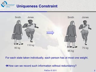 Uniqueness Constraint




For each state taken individually, each person has at most one weight.


How can we record such information without redundancy?
                                PalGov © 2011                            7
 