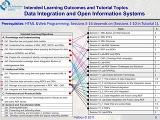 Intended Learning Outcomes and Tutorial Topics
                      Data Integration and Open Information Systems
Prerequisites: HTML &Web Programming; Sessions 5-16 depends on (Sessions 1-10 in Tutorial 1).
                                                                                                              Topic                                     h
                                                                                 Session 1: XML Basics and Namespaces                               3
              Intended Learning Objectives
A: Knowledge and Understanding                                                   Session 2: XML DTD’s                                               3
  2a1: Describe tree and graph data models.                                      Session 3: XML Schemas                                             3
  2a2: Understand the notation of XML, RDF, RDFS, and OWL.                       Session 4: Lab-XML Schemas                                         3
  2a3: Demonstrate knowledge about querying techniques for data                  Session 5: RDF and RDFs                                            3
  models as SPARQL and XPath.                                                    Session 6: Lab-RDF and RDFs                                        3
  2a4: Explain the concepts of identity management and Linked data.              Session 7: OWL (Ontology Web Language)                             3
  2a5: Demonstrate knowledge about Integration &fusion of
                                                                                 Session 8: Lab-OWL                                                 3
  heterogeneous data.
                                                                                 Session 9: Lab-RDF Stores -Challenges and Solutions                3
B: Intellectual Skills
                                                                                 Session 10: Lab-SPARQL                                             3
  2b1: Represent data using tree and graph data models (XML &
                                                                                 Session 11: Lab-Oracle Semantic Technology                         3
  RDF).
                                                                                 Session 12_1: The problem of Data Integration                      1.5
  2b2: Describe data semantics using RDFS and OWL.
                                                                                 Session 12_2: Architectural Solutions for the Integration Issues   1.5
  2b3: Manage and query data represented in RDF, XML, OWL.
                                                                                 Session 13_1: Data Schema Integration                              1
  2b4: Integrate and fuse heterogeneous data.
                                                                                 Session 13_2: GAV and LAV Integration                              1
C: Professional and Practical Skills
                                                                                 Session 13_3: Data Integration and Fusion using RDF                1
  2c1: Using Oracle Semantic Technology and/or Virtuoso to store
                                                                                 Session 14: Lab-Data Integration and Fusion using RDF              3
  and query RDF stores.
D: General and Transferable Skills                                               Session 15_1: Data Web and Linked Data                             1.5
  2d1: Working with team.                                                        Session 15_2: RDFa                                                 1.5
  2d2: Presenting and defending ideas.
  2d3: Use of creativity and innovation in problem solving.                      Session 16: Lab-RDFa                                               3
  2d4: Develop communication skills and logical reasoning abilities.
                                                                       PalGov © 2011                                                                5
 