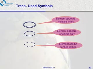 Trees- Used Symbols


                             Element appears
                               multiple times


                             Element appears
                               one time only


                               Element can be
                                further broken




             PalGov © 2011                       30
 