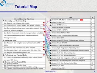 Tutorial Map

                                                                                                           Topic                                     h
              Intended Learning Objectives
                                                                              Session 1: XML Basics and Namespaces                               3
A: Knowledge and Understanding
                                                                              Session 2: XML DTD‘s                                               3
  2a1: Describe tree and graph data models.
                                                                              Session 3: XML Schemas                                             3
  2a2: Understand the notation of XML, RDF, RDFS, and OWL.
                                                                              Session 4: Lab-XML Schemas                                         3
  2a3: Demonstrate knowledge about querying techniques for data
  models as SPARQL and XPath.                                                 Session 5: RDF and RDFs                                            3

  2a4: Explain the concepts of identity management and Linked data.           Session 6: Lab-RDF and RDFs                                        3
  2a5: Demonstrate knowledge about Integration &fusion of                     Session 7: OWL (Ontology Web Language)                             3
  heterogeneous data.                                                         Session 8: Lab-OWL                                                 3
B: Intellectual Skills                                                        Session 9: Lab-RDF Stores -Challenges and Solutions                3
  2b1: Represent data using tree and graph data models (XML &                 Session 10: Lab-SPARQL                                             3
  RDF).                                                                       Session 11: Lab-Oracle Semantic Technology                         3
  2b2: Describe data semantics using RDFS and OWL.                            Session 12_1: The problem of Data Integration                      1.5
  2b3: Manage and query data represented in RDF, XML, OWL.                    Session 12_2: Architectural Solutions for the Integration Issues   1.5
  2b4: Integrate and fuse heterogeneous data.                                 Session 13_1: Data Schema Integration                              1
C: Professional and Practical Skills                                          Session 13_2: GAV and LAV Integration                              1
  2c1: Using Oracle Semantic Technology and/or Virtuoso to store              Session 13_3: Data Integration and Fusion using RDF                1
  and query RDF stores.                                                       Session 14: Lab-Data Integration and Fusion using RDF              3
D: General and Transferable Skills
  2d1: Working with team.                                                     Session 15_1: Data Web and Linked Data                             1.5
  2d2: Presenting and defending ideas.                                        Session 15_2: RDFa                                                 1.5
  2d3: Use of creativity and innovation in problem solving.
  2d4: Develop communication skills and logical reasoning abilities.          Session 16: Lab-RDFa                                               3

                                                                       PalGov © 2011                                                                     4
 