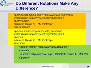 Do Different Notations Make Any
 Difference?
<pers:person xmlns:pers=‖http://www.wiley.com/pers‖
xmlns:xhtml=‖http://www.w3.org/1999/xhtml‖>
<pers:name/>
<xhtml:p>This is XHTML</xhtml:p>
</pers:person>
<person xmlns=‖http://www.wiley.com/pers‖
xmlns:xhtml=‖http://www.w3.org/1999/xhtml‖>
<name/>
<xhtml:p>This is XHTML</xhtml:p>
</person>
    <person xmlns=‖http://www.wiley.com/pers‖>
    <name/>
    <p xmlns=‖http://www.w3.org/1999/xhtml‖>This is XHTML</p>
    </person>


                        PalGov © 2011                      51
 