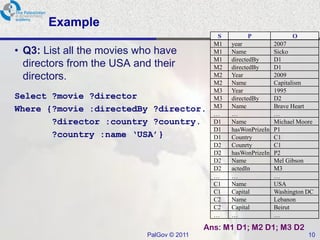 Example
                                              S        P                O
                                             M1   year            2007
• Q3: List all the movies who have           M1   Name            Sicko
                                             M1   directedBy      D1
  directors from the USA and their           M2   directedBy      D1
  directors.                                 M2   Year            2009
                                             M2   Name            Capitalism
                                             M3   Year            1995
Select ?movie ?director                      M3   directedBy      D2
                                             M3   Name            Brave Heart
Where {?movie :directedBy ?director.
                                             …    …               …
       ?director :country ?country.          D1   Name            Michael Moore
                                             D1   hasWonPrizeIn   P1
       ?country :name ‘USA’}                 D1   Country         C1
                                             D2   Counrty         C1
                                             D2   hasWonPrizeIn   P2
                                             D2   Name            Mel Gibson
                                             D2   actedIn         M3
                                             …    …               …
                                             C1   Name            USA
                                             C1   Capital         Washington DC
                                             C2   Name            Lebanon
                                             C2   Capital         Beirut
                                             …    …               …

                                           Ans: M1 D1; M2 D1; M3 D2
                           PalGov © 2011                                     10
 