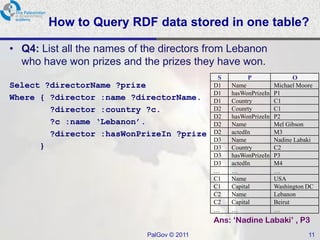 How to Query RDF data stored in one table?

• Q4: List all the names of the directors from Lebanon
  who have won prizes and the prizes they have won.
                                             S        P               O
Select ?directorName ?prize                 D1   Name          Michael Moore
                                            D1   hasWonPrizeIn P1
Where { ?director :name ?directorName.      D1   Country       C1
        ?director :country ?c.              D2   Counrty       C1
                                            D2   hasWonPrizeIn P2
        ?c :name ‘Lebanon’.                 D2   Name          Mel Gibson
        ?director :hasWonPrizeIn ?prize     D2   actedIn       M3
                                            D3   Name          Nadine Labaki
      }                                     D3   Country       C2
                                            D3   hasWonPrizeIn P3
                                            D3   actedIn       M4
                                            …    …             …
                                            C1   Name          USA
                                            C1   Capital       Washington DC
                                            C2   Name          Lebanon
                                            C2   Capital       Beirut
                                            …    …             …
                                            Ans: „Nadine Labaki‟ , P3
                            PalGov © 2011                                 11
 