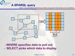 A SPARQL query
          Source: “Learning SPARQL by Bob DuCharme (O‟Reilly). Copyright 2011 Bob DuCharme, 978-1-449-30659-5.”




 - WHERE specifies data to pull out
- SELECT picks which data to display

                                     PalGov © 2011                                                        12
 
