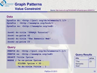 Graph Patterns
         Value Constraint             Source: http://www.w3.org/TR/2005/WD-rdf-sparql-query-20050721/




Data
@prefix dc: <http://purl.org/dc/elements/1.1/> .
@prefix : <http://example.org/book/> .
@prefix ns: <http://example.org/ns#> .

:book1   dc:title   "SPARQL Tutorial" .
:book1   ns:price   42 .
:book2   dc:title   "The Semantic Web" .
:book2   ns:price   23 .

Query
PREFIX dc: <http://purl.org/dc/elements/1.1/>
PREFIX ns: <http://example.org/ns#>                                      Query Results
SELECT ?title ?price                                                     title               price
WHERE { ?x ns:price ?price .
                                                                         "The                23
        FILTER ?price < 30 .                                             Semantic
        ?x dc:title ?title . }                                           Web"

                                 PalGov © 2011                                                     16
 