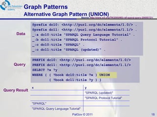 Graph Patterns
         Alternative Graph Pattern (UNION)
                                Source: http://www.w3.org/TR/2005/WD-rdf-sparql-query-20050721/


               @prefix dc10: <http://purl.org/dc/elements/1.0/> .
               @prefix dc11: <http://purl.org/dc/elements/1.1/> .
      Data     _:a dc10:title "SPARQL Query Language Tutorial" .
               _:b dc11:title "SPARQL Protocol Tutorial" .
               _:c dc10:title "SPARQL" .
               _:c dc11:title "SPARQL (updated)" .

               PREFIX dc10: <http://purl.org/dc/elements/1.0/>
     Query     PREFIX dc11: <http://purl.org/dc/elements/1.1/>
               SELECT ?x ?y
               WHERE { { ?book dc10:title ?x } UNION
                       { ?book dc11:title ?y } }

               x                                  y
Query Result
                                                  "SPARQL (updated)"
                                                  "SPARQL Protocol Tutorial"
               "SPARQL"
               "SPARQL Query Language Tutorial"
                                         PalGov © 2011                                       18
 