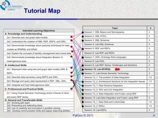 Tutorial Map

                                                                                                           Topic                                     h
              Intended Learning Objectives
                                                                              Session 1: XML Basics and Namespaces                               3
A: Knowledge and Understanding
                                                                              Session 2: XML DTD’s                                               3
  2a1: Describe tree and graph data models.
                                                                              Session 3: XML Schemas                                             3
  2a2: Understand the notation of XML, RDF, RDFS, and OWL.
                                                                              Session 4: Lab-XML Schemas                                         3
  2a3: Demonstrate knowledge about querying techniques for data
  models as SPARQL and XPath.                                                 Session 5: RDF and RDFs                                            3

  2a4: Explain the concepts of identity management and Linked data.           Session 6: Lab-RDF and RDFs                                        3
  2a5: Demonstrate knowledge about Integration &fusion of                     Session 7: OWL (Ontology Web Language)                             3
  heterogeneous data.                                                         Session 8: Lab-OWL                                                 3
B: Intellectual Skills                                                        Session 9: Lab-RDF Stores -Challenges and Solutions                3
  2b1: Represent data using tree and graph data models (XML &                 Session 10: Lab-SPARQL                                             3
  RDF).                                                                       Session 11: Lab-Oracle Semantic Technology                         3
  2b2: Describe data semantics using RDFS and OWL.                            Session 12_1: The problem of Data Integration                      1.5
  2b3: Manage and query data represented in RDF, XML, OWL.                    Session 12_2: Architectural Solutions for the Integration Issues   1.5
  2b4: Integrate and fuse heterogeneous data.                                 Session 13_1: Data Schema Integration                              1
C: Professional and Practical Skills                                          Session 13_2: GAV and LAV Integration                              1
  2c1: Using Oracle Semantic Technology and/or Virtuoso to store              Session 13_3: Data Integration and Fusion using RDF                1
  and query RDF stores.                                                       Session 14: Lab-Data Integration and Fusion using RDF              3
D: General and Transferable Skills
  2d1: Working with team.                                                     Session 15_1: Data Web and Linked Data                             1.5
  2d2: Presenting and defending ideas.                                        Session 15_2: RDFa                                                 1.5
  2d3: Use of creativity and innovation in problem solving.
  2d4: Develop communication skills and logical reasoning abilities.          Session 16: Lab-RDFa                                               3

                                                                       PalGov © 2011                                                                     4
 