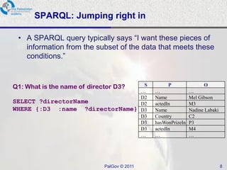 SPARQL: Jumping right in

 • A SPARQL query typically says “I want these pieces of
   information from the subset of the data that meets these
   conditions.”



Q1: What is the name of director D3?          S        P                O
                                             …    …               …
                                             D2   Name            Mel Gibson
SELECT ?directorName                         D2   actedIn         M3
WHERE {:D3 :name ?directorName}              D3   Name            Nadine Labaki
                                             D3   Country         C2
                                             D3   hasWonPrizeIn   P3
                                             D3   actedIn         M4
                                             …    …               …




                             PalGov © 2011                                        8
 