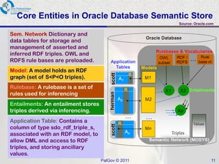 Core Entities in Oracle Database Semantic Store
                                                    Source: Oracle.com


Sem. Network Dictionary and
data tables for storage and
management of asserted and
inferred RDF triples. OWL and
RDFS rule bases are preloaded.
Model: A model holds an RDF
graph (set of S<P<O triples).
Rulebase: A rulebase is a set of
rules used for inferencing.
Entailments: An entailment stores
triples derived via inferencing.
Application Table: Contains a
column of type sdo_rdf_triple_s,
associated with an RDF model, to
allow DML and access to RDF
triples, and storing ancillary
values.
                                    PalGov © 2011                   11
 