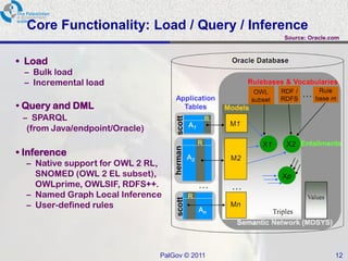 Core Functionality: Load / Query / Inference
                                                Source: Oracle.com



• Load
 – Bulk load
 – Incremental load

• Query and DML
 – SPARQL
  (from Java/endpoint/Oracle)

• Inference
  – Native support for OWL 2 RL,
    SNOMED (OWL 2 EL subset),
    OWLprime, OWLSIF, RDFS++.
  – Named Graph Local Inference
  – User-defined rules




                                PalGov © 2011                   12
 