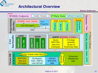 Architectural Overview
                              Source: Oracle.com




              PalGov © 2011                   14
 