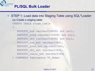 PL/SQL Bulk Loader

• STEP 1: Load data into Staging Table using SQL*Loader:
   (a) Create a staging table:
   CREATE TABLE stage_table
   (
       RDF$STC_sub varchar2(4000) not null,
       RDF$STC_pred varchar2(4000) not null,
       RDF$STC_obj varchar2(4000) not null,
       RDF$STC_sub_ext varchar2(64),
       RDF$STC_pred_ext varchar2(64),
       RDF$STC_obj_ext varchar2(64),
       RDF$STC_canon_ext varchar2(64)
   ) COMPRESS Tablespace TS_Name;



                       PalGov © 2011                   21
 